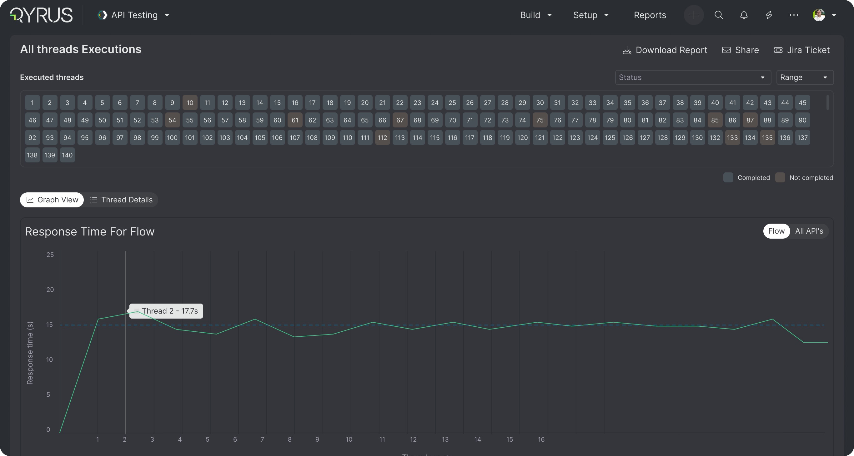 Qyrus test-suite performance report showing thread completion and response time across an execution