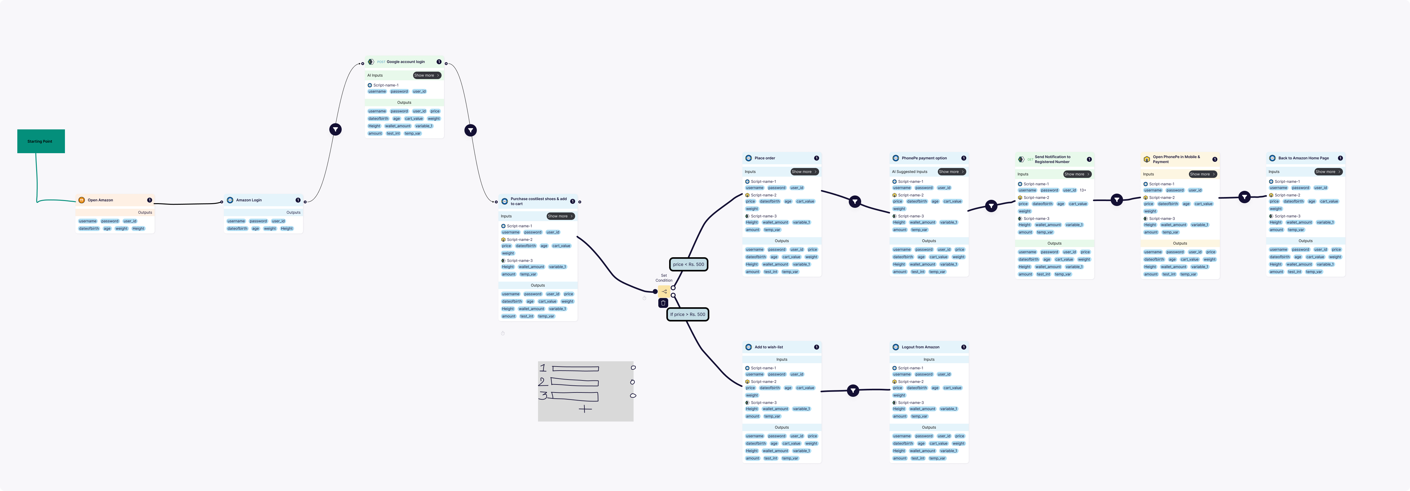 Early Test Orchestration node exploration: a single left-to-right band of light cards for an Amazon purchase journey, each listing its variables as flat chips grouped by source script, with a small set-condition icon splitting into two labelled branches