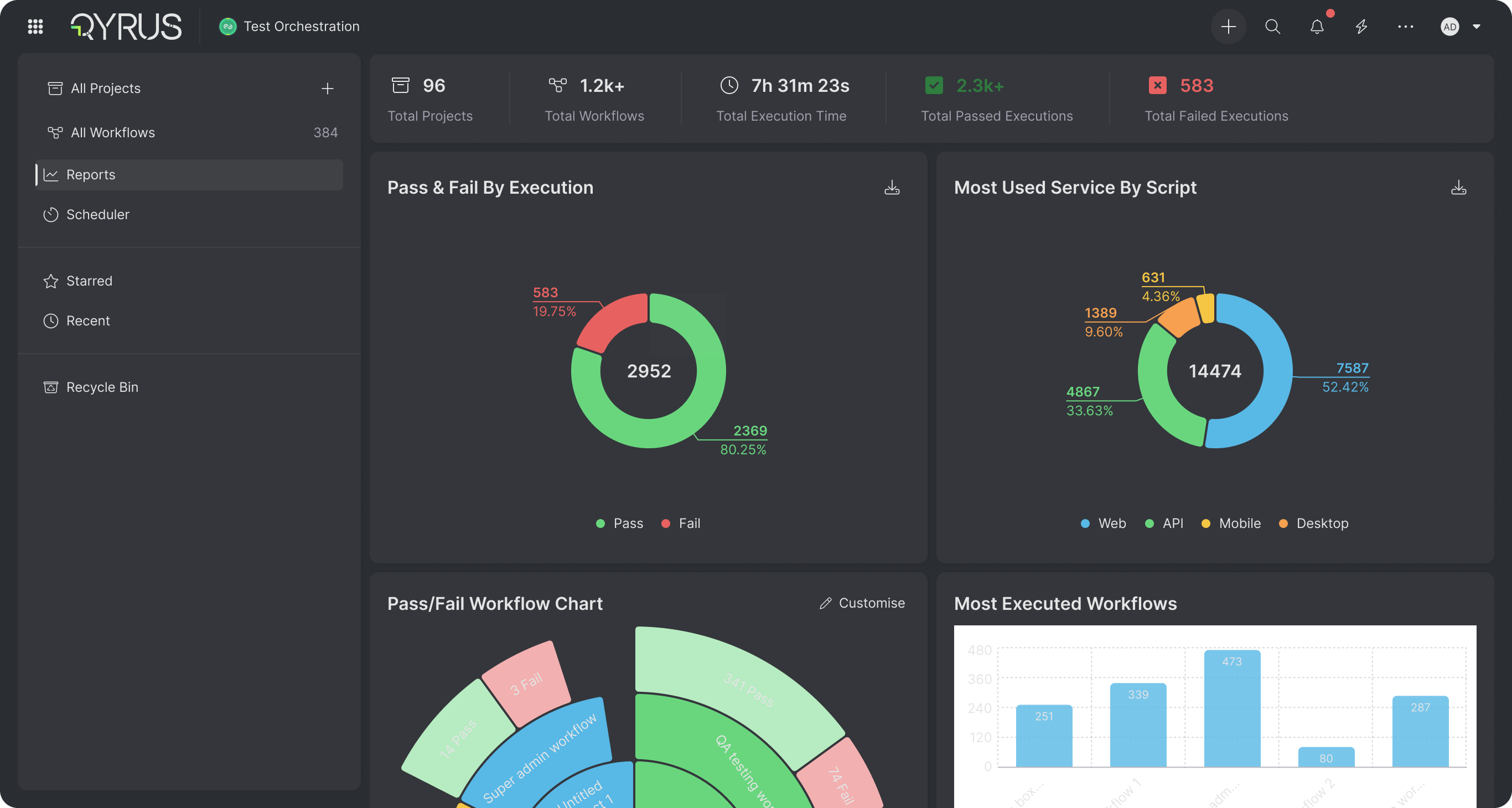 Reports dashboard with totals for projects, workflows, execution time, and pass and fail counts, above pass-fail and service-usage donuts, a pass-fail workflow sunburst, and a most-executed-workflows bar chart